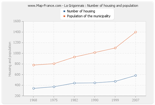 La Grigonnais : Number of housing and population